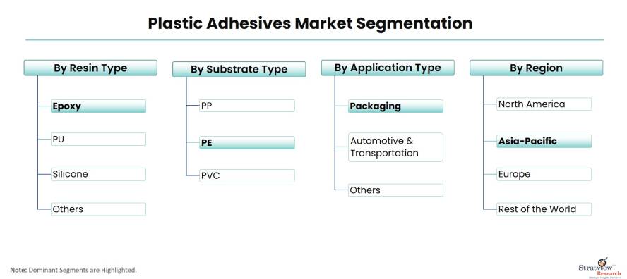Plastic-Adhesives-Market-Segmentation